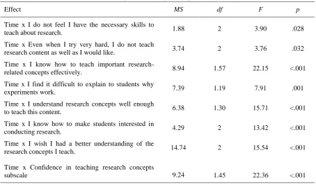 Table 7. Repeated measures analysis of variance for items related to teaching research concepts (Cohorts 1 – 3, N = 22) 