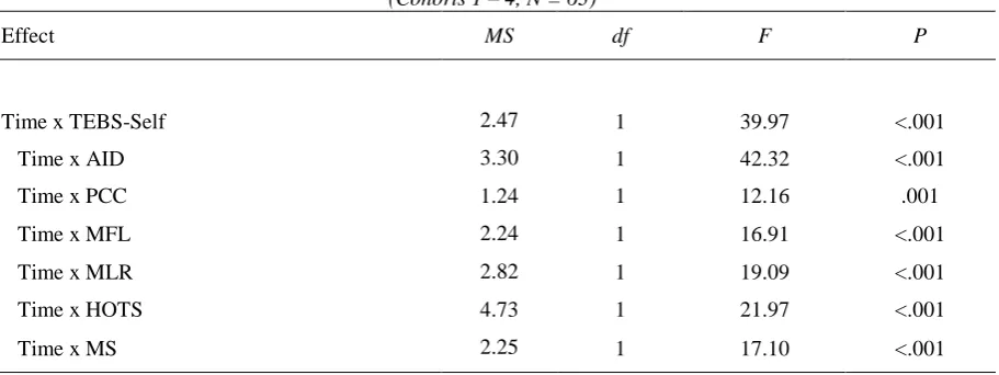 Table 2. Repeated measures analysis of variance for efficacy beliefs (Cohorts 1 – 4, N = 63) 