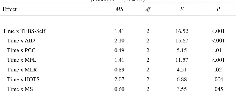 Table 3. Univariate statistics for efficacy beliefs 