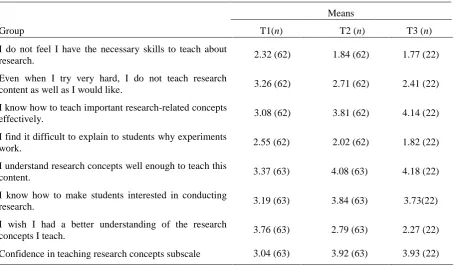 Table 5. Repeated measures analysis of variance for items related to teaching research concepts (Cohorts 1 – 4, N = 63) 