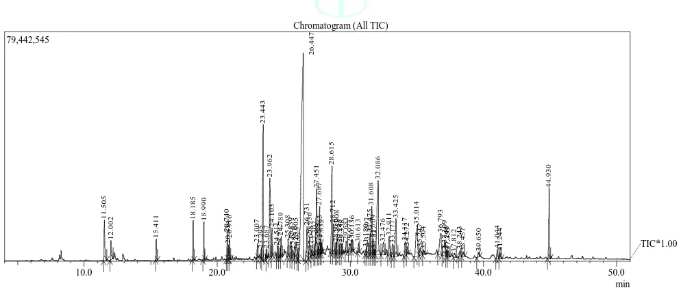 Figure 1: A typical chromatogram of the bioactive compounds present in SCF extract. 