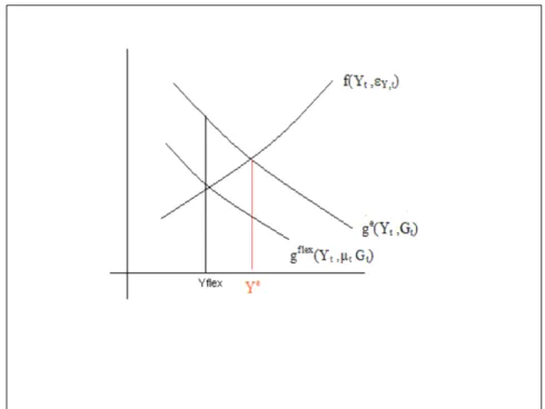 Figure 2: E¢ ciency Analysis - the case of Mark up shocks