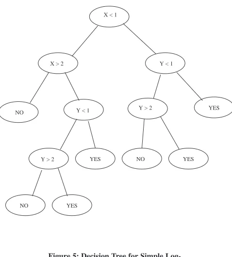 Figure 5: Decision Tree for Simple Log-ical Function in X and Y