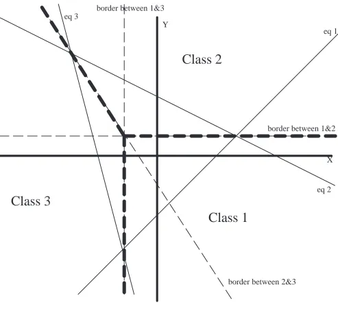 Figure 8: Linear Machine with Three
