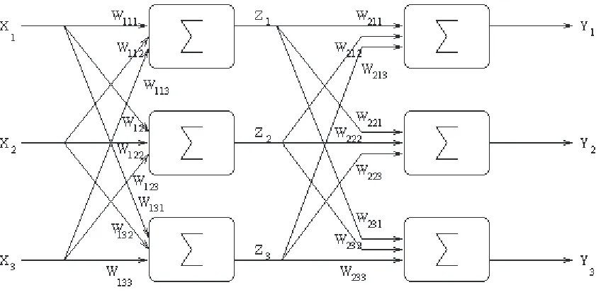 Figure 11: 2–layer neural network