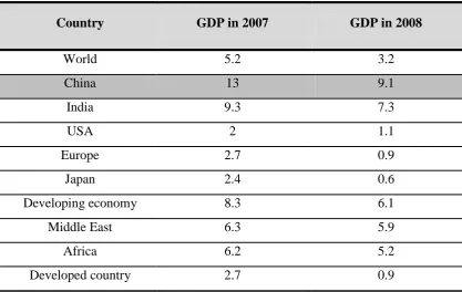Table 1.1 : GDP of the world 
