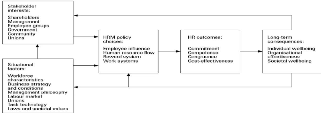 Fig 1: Selection of the Harvard analytical framework for HRM. (Beer et al., 1984, p. 16)