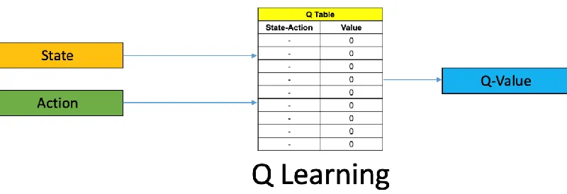 Figure 3.3. Q learning example in value-based methods [35]. 