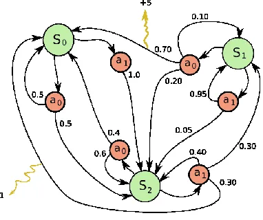 Figure 3.5. Example of Markov Decision Process [34]. 
