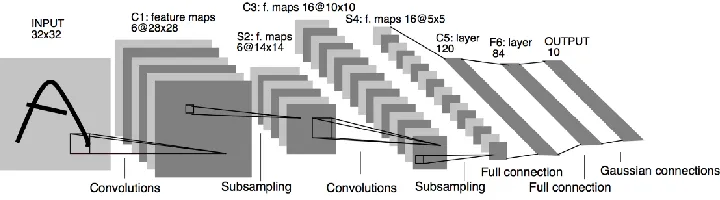 Figure 4.3. Simple example for convolutional layer [36]. 