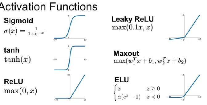 Figure 4.4. Activation functions that used in CNN [40]. 