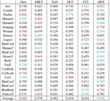 Table. 6.1. Quantitative comparation of proposed model with other trackers on IoU. 