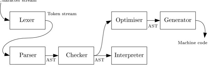 Figure 1.1: Several phases of a compiler