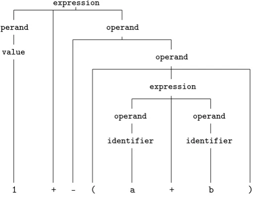 Figure 1.7: A CST for the sentence 1 + -(a + b) as parsed by the grammar of gure 1.3