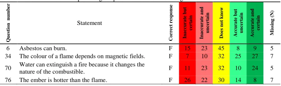 Table 4. Distribution percentage of potential “lack of knowledge” answers for each statement 