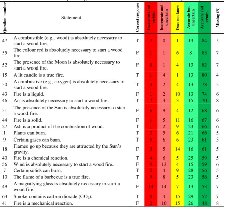 Table 5. Distribution percentages of answers for statements that are potentially too easy  
