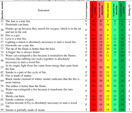 Table 3. Distribution percentage of potential “misconceptual” answers for each statement 