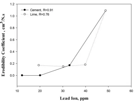 Figure 5: The relationship between the soluble lead (Pb, ppm) and dispersion ratio (DR, %) of the stabilized soils 