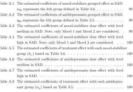 Table A.1 The estimated coeﬃcients of mood-stabilizer grouped eﬀect in SAD.