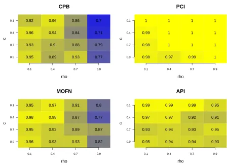 Figure 2.1: Monte Carlo estimates of coverage rates of conﬁdence intervals for the V alueat 95% nominal level