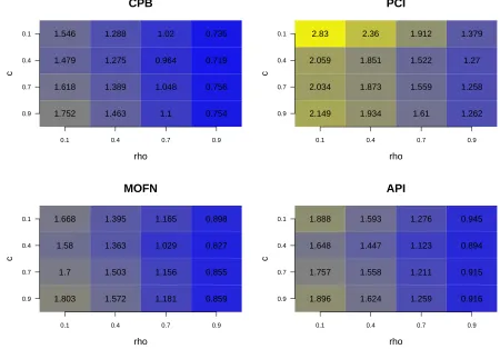 Figure 2.2: Monte Carlo estimates of the mean width of conﬁdence intervals for theV alue at 95% nominal level