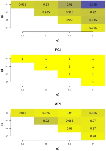 Figure 2.3: Monte Carlo estimates of coverage rates of conﬁdence intervals for the mea-sure related to biomarker evaluation at 95% nominal level