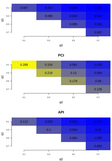 Figure 2.4: Monte Carlo estimates of the mean width of conﬁdence intervals for themeasure related to biomarker evaluation at 95% nominal level