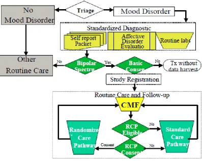 Figure 3.1: Registration procedure for STEP-BD study.