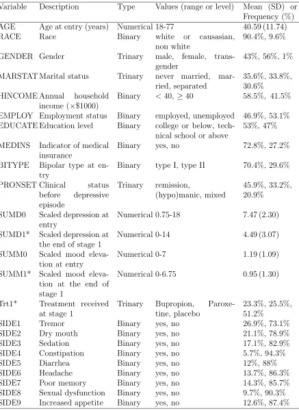 Table 3.1: Candidate predictors for regression models in Q-learning. Those that areonly available for the second stage regression model are starred.