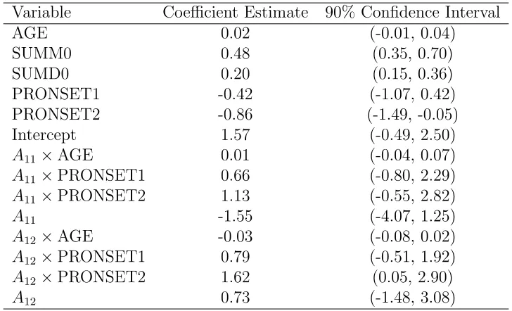 Table 3.3: Point estimates and conﬁdence intervals for the coeﬃcients indexing the ﬁrststage Q-function.