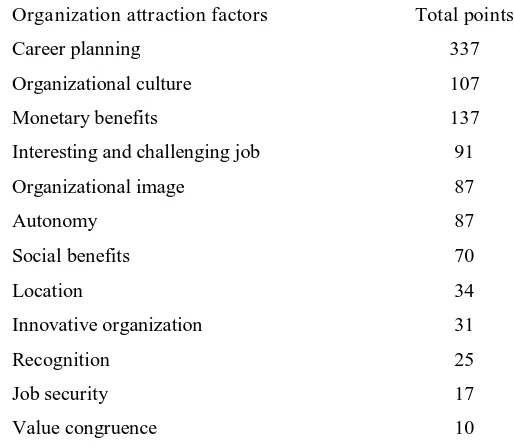 Table 1: Rank ordered private-sector attraction factors. 