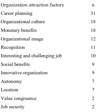 Table 2: Content analysis of private-sector attraction factors 