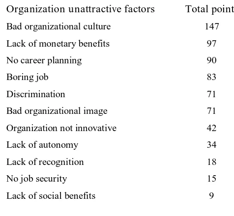 Table 3: Rank ordered private-sector unattractive factors 