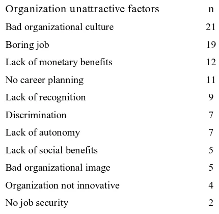 Table 4: Content analysis of private-sector unattractive factors 