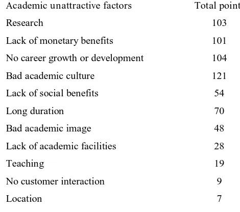 Table 9: Rank ordered academic unattractive factors 