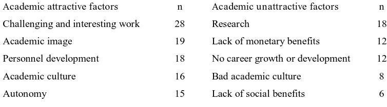 Table 11: Comparison of the top 5 attractive and unattractive academic factors 