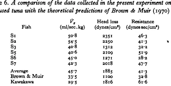 Table 6. A comparison of the data collected in the present experiment on (1970)