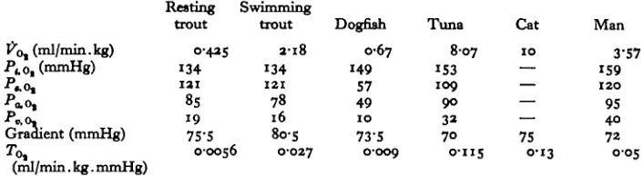 Table 7. Calculation of transfer factor for oxygen and comparison of tuna data tctfl 1967;