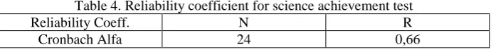 Table 4. Reliability coefficient for science achievement test N 24 