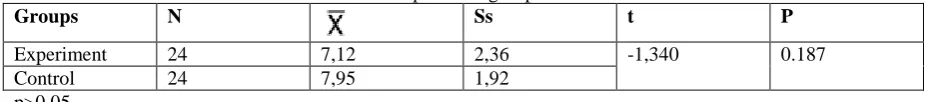 Table 7. Results of the independent group t-test performed for achievement post-tests of the control and experiment group 