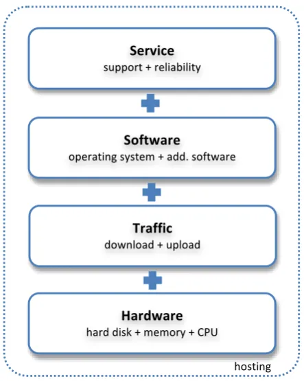 Figure   1:   characteristics   and   sub   characteristics   of   hosting   