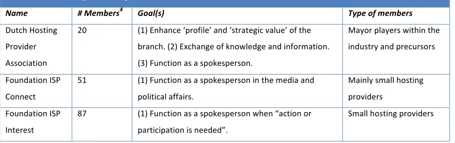 Table   1:   Dutch   hosting   branch   organizations   