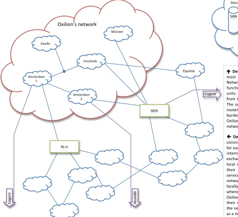 Figure   3:   Oxilion’s   network   and   connections   to   the   internet   infrastructure   