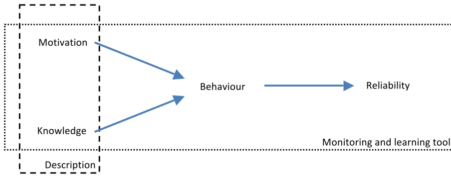 Figure   4:   provisional   research   model   and   visual   description   of   research   objectives   
