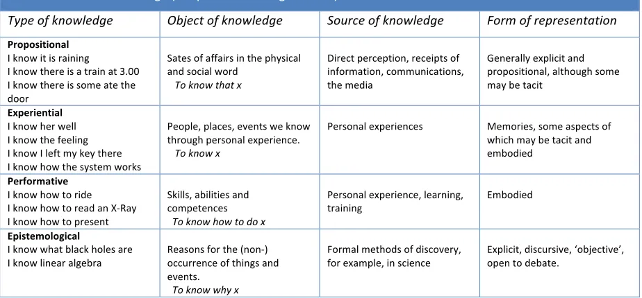 Table   2:   forms   of   knowledge   (adopted   from   Mingers   2008)   