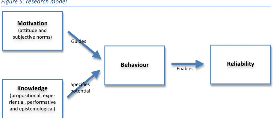 Figure   5:   research   model   