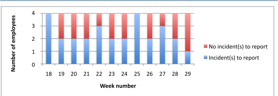 Figure   7:   overview   of   number   of   incidents   reported   per   week   