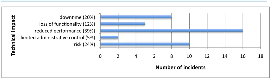Figure   8:   number   of   reported   incidents   categorized   according   to   the   intensity   of   technical   impact   