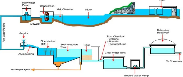 Fig. 1. Water Treatment Plant Information [18] 