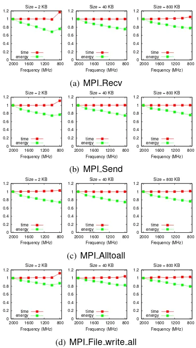 Figure 1: Micro-benchmarks showing time and en-ergy performance of MPI calls with CPU scaling.